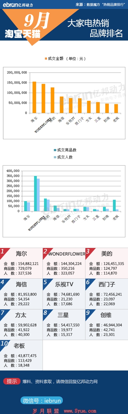淘宝大家电销售数据