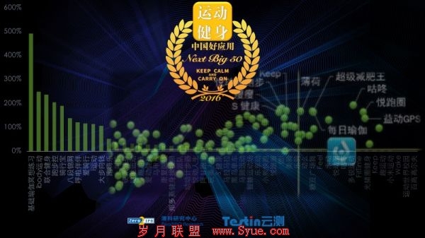 2016中国好应用运动健身高成长50强