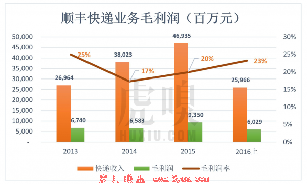 王卫身价超过马化腾,但资本背后赚的都是辛苦钱