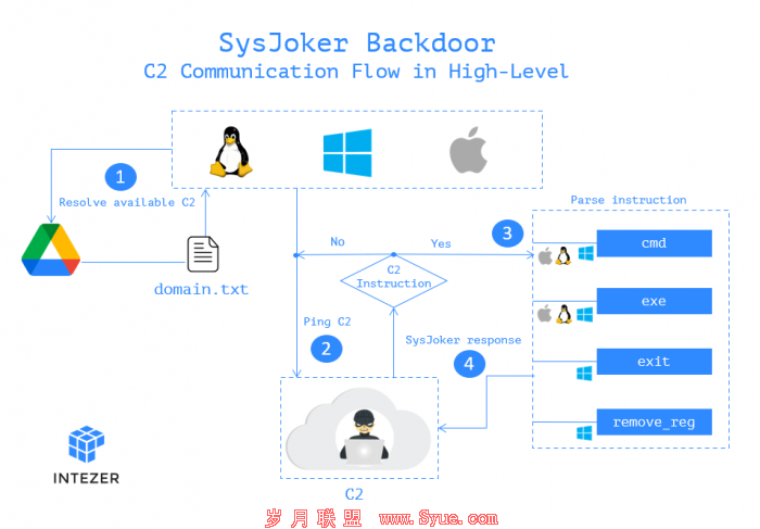 新的跨平台"SysJoker"后门同时影响macOS、Windows、Linux