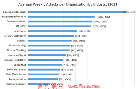 Check Point安全报告显示去年企业受到的总体网络攻击量有明显增加