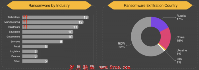 March-Ransomware-Industry-2022-800x283.png