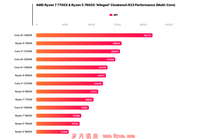 AMD Ryzen 9 7950X跑分曝光：单核比5950X高34%多核高23%